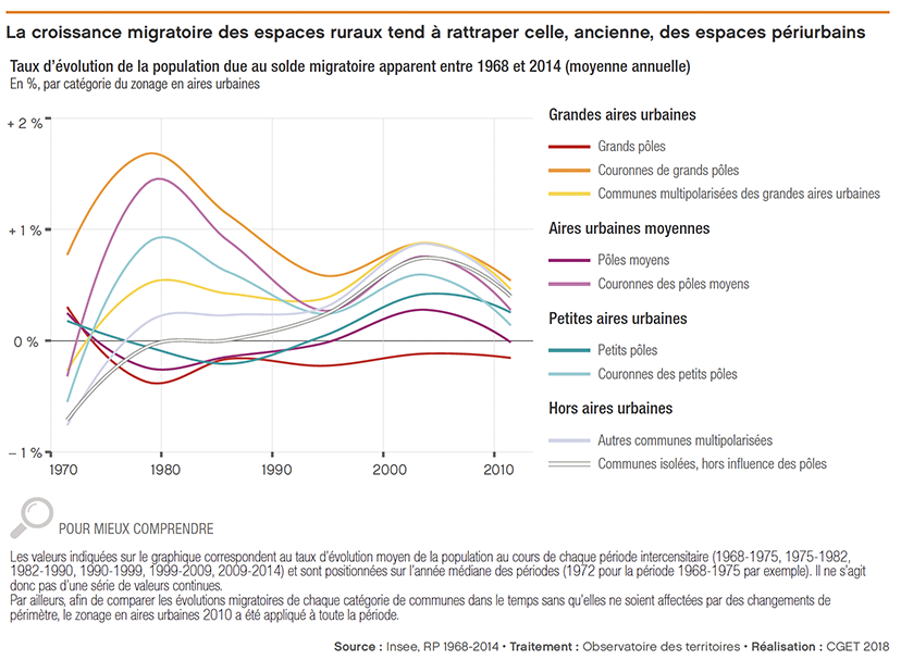 Croissance migratoire des espaces ruraux