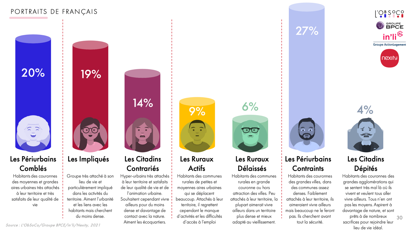 Graphique de l'étude de l'ObSoCo dressant plusieurs "portraits de français" selon leur rapport et attachement à leurs lieux de vie.
